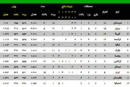 سقوط ایران به رده دهم در پایان هفته دوم