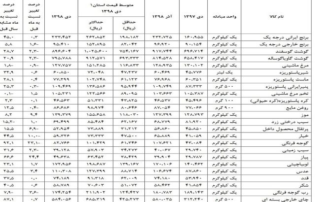 برنج گران شد/ قیمت اقلام خوراکی + جدول