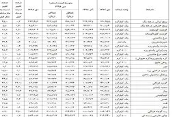 برنج گران شد/ قیمت اقلام خوراکی + جدول
