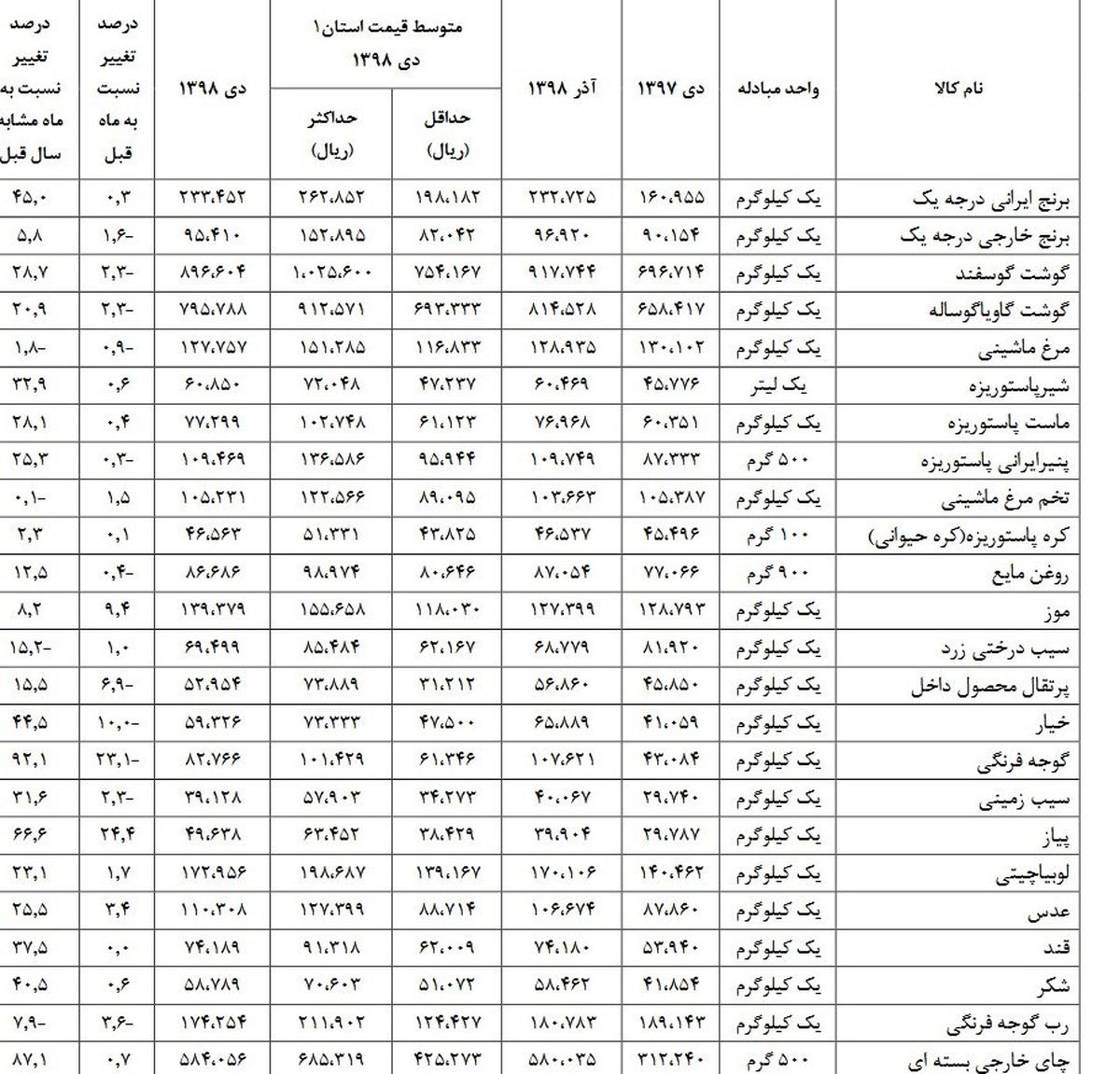 برنج گران شد/ قیمت اقلام خوراکی + جدول