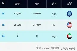 قیمت دلار و قیمت یورو امروز ۱۰ دی ۹۹ + جدول