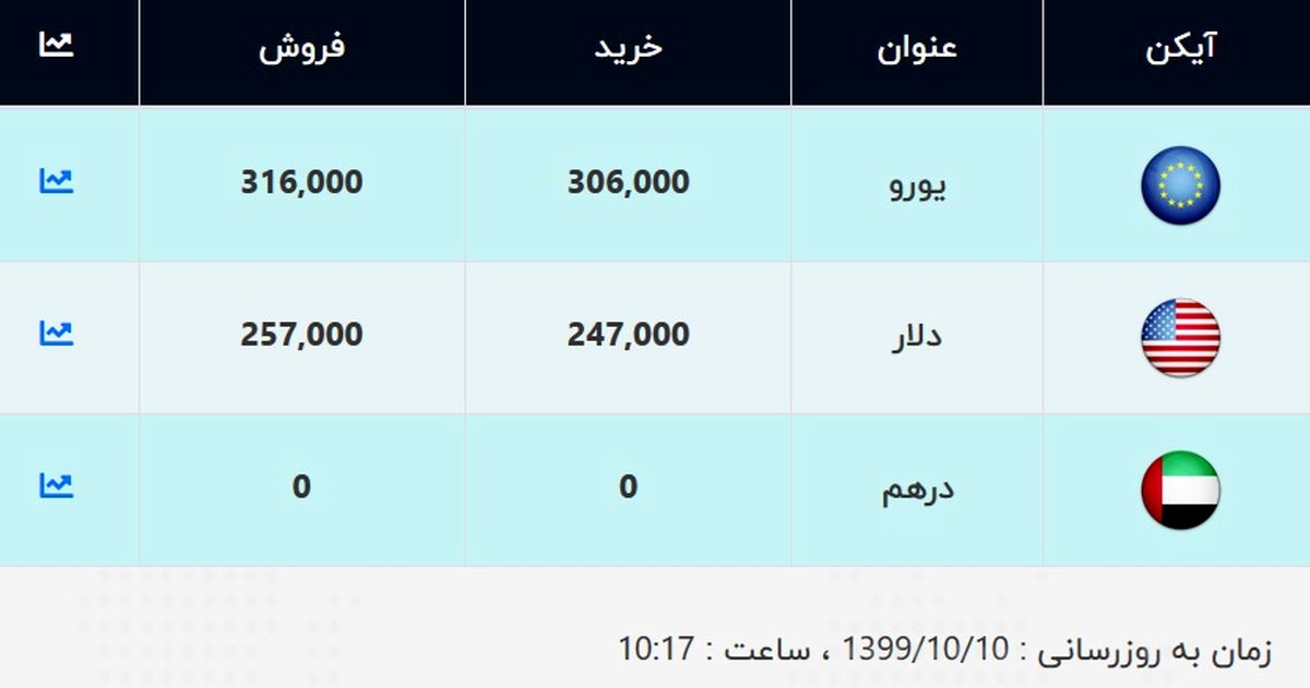 قیمت دلار و قیمت یورو امروز ۱۰ دی ۹۹ + جدول