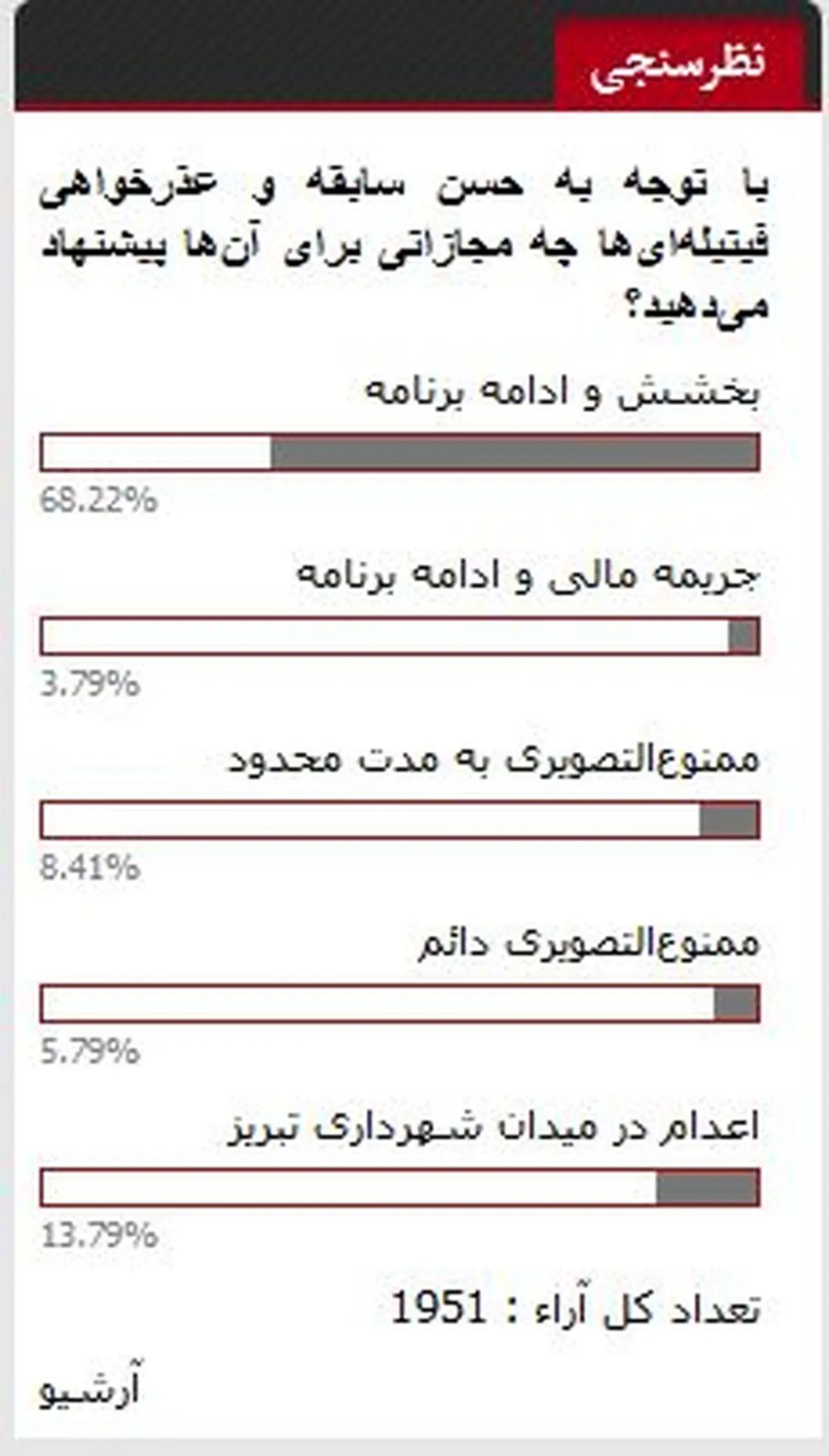 گزینه عجیب نظرسنجی سایت نزدیک به قالیباف! /عکس