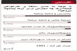 گزینه عجیب نظرسنجی سایت نزدیک به قالیباف! /عکس