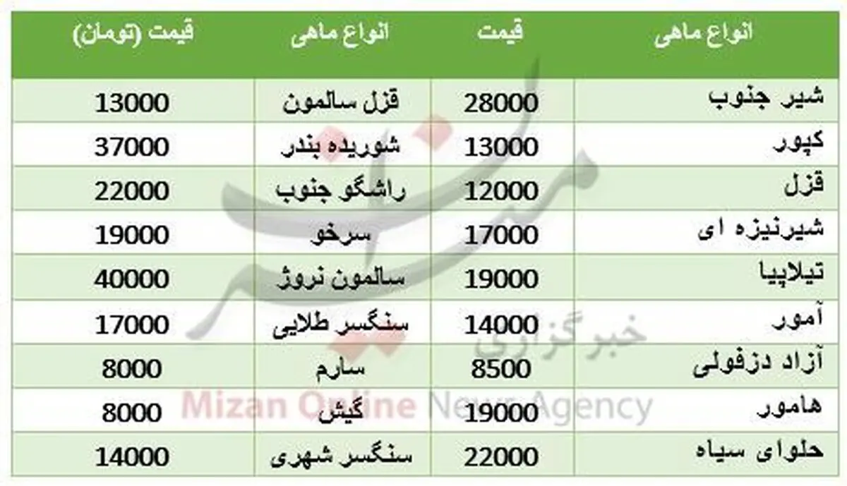 نرخ انواع ماهی در بازار +جدول