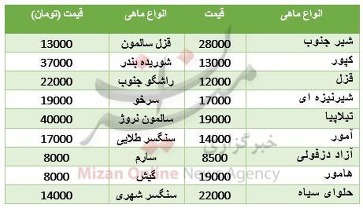 نرخ انواع ماهی در بازار +جدول