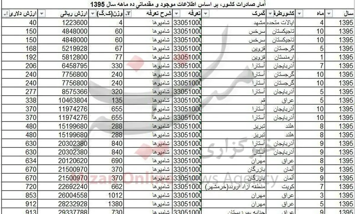 مردم چه کشورهایی شامپوی ایرانی مصرف می‌کنند