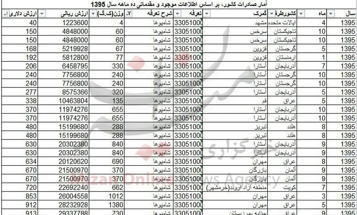 مردم چه کشورهایی شامپوی ایرانی مصرف می‌کنند