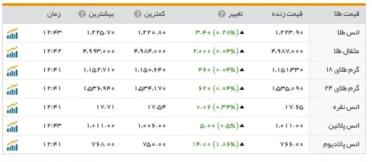 حرکت صعودی نرخ سکه