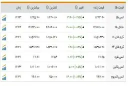 حرکت صعودی نرخ سکه