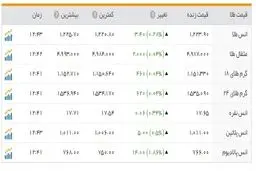 حرکت صعودی نرخ سکه