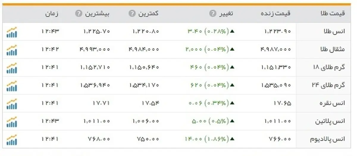 حرکت صعودی نرخ سکه