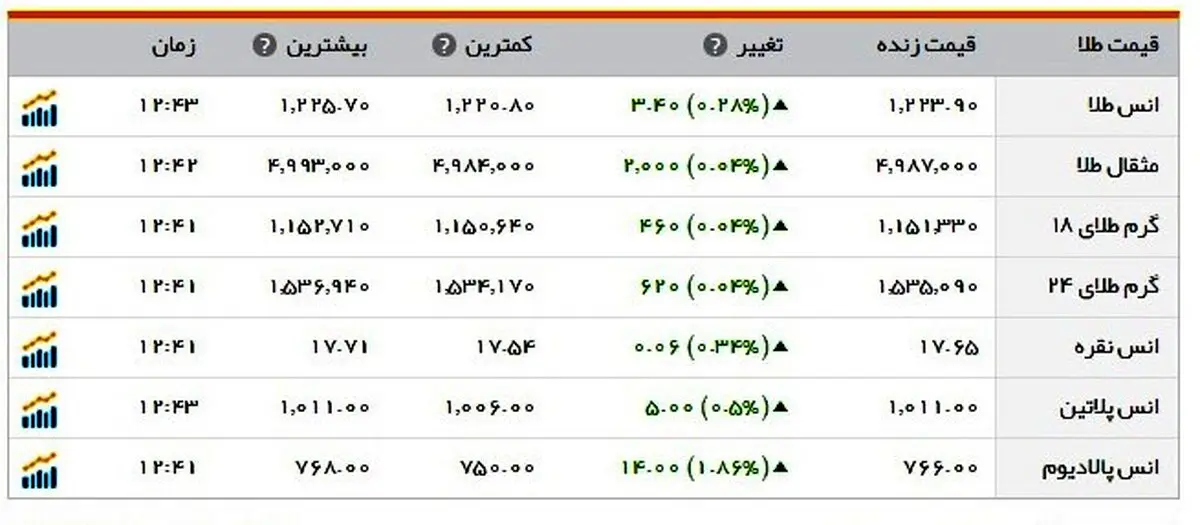 حرکت صعودی نرخ سکه