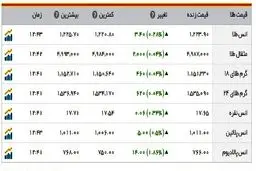 حرکت صعودی نرخ سکه