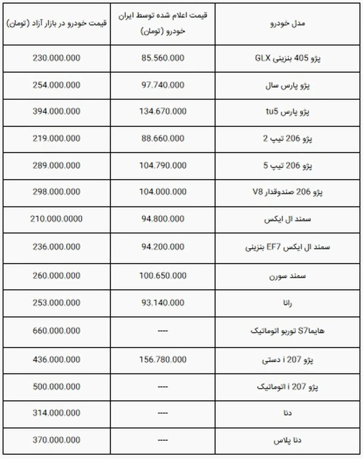 قیمت جدید پژو 206 ، دنا پلاس ، سمند و دیگر خودروها در بازار 5 آبان + جدول