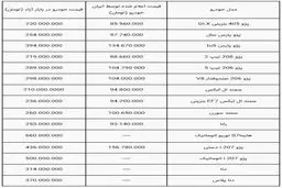 قیمت جدید پژو 206 ، دنا پلاس ، سمند و دیگر خودروها در بازار 5 آبان + جدول