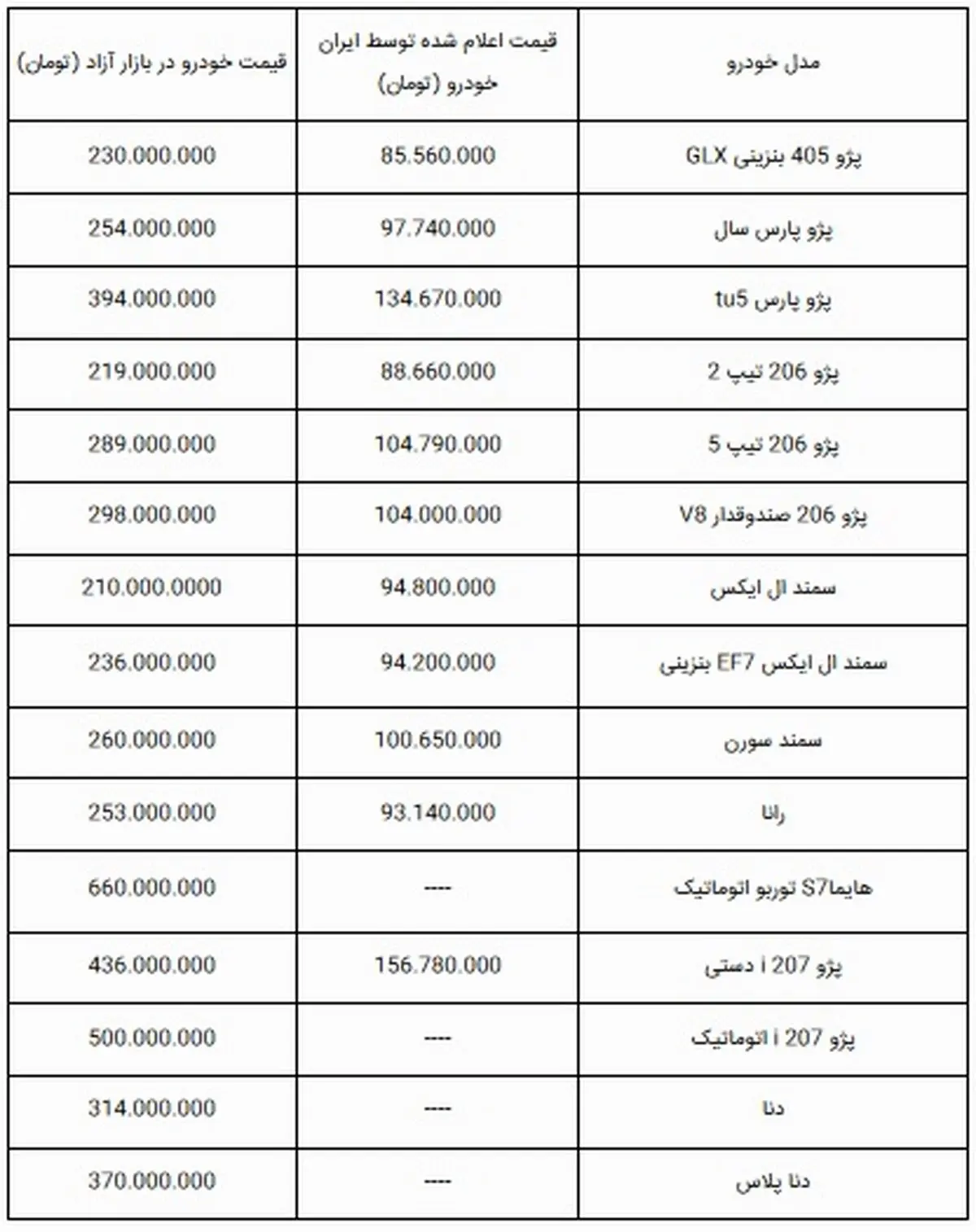قیمت جدید پژو 206 ، دنا پلاس ، سمند و دیگر خودروها در بازار 5 آبان + جدول