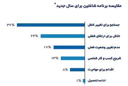 یک‌سوم شاغلان کشور در پی تغییر شغل