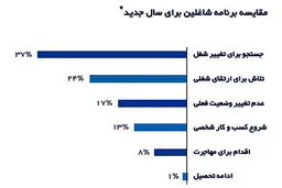 یک‌سوم شاغلان کشور در پی تغییر شغل