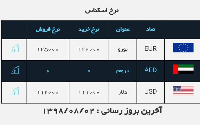 قیمت دلار و یورو امروز ۲ آبان ۹۸ + جدول