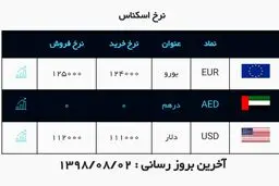 قیمت دلار و یورو امروز ۲ آبان ۹۸ + جدول
