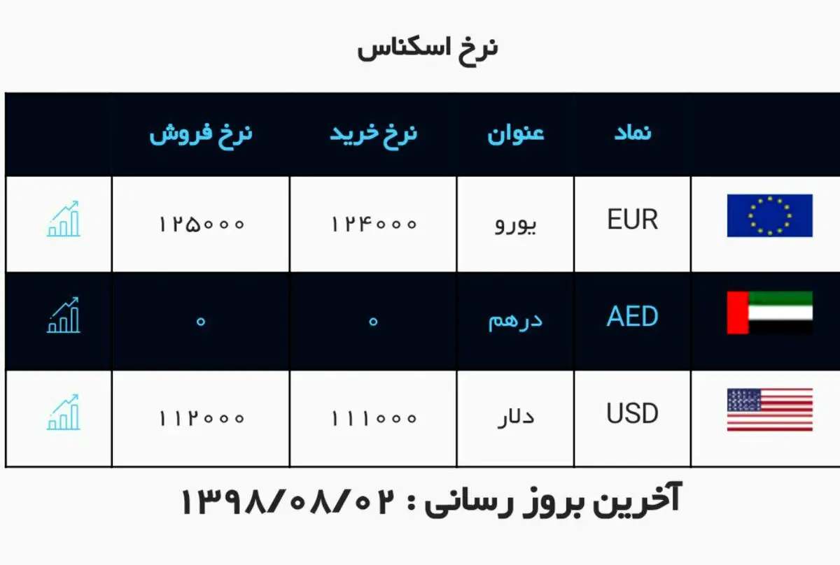 قیمت دلار و یورو امروز ۲ آبان ۹۸ + جدول