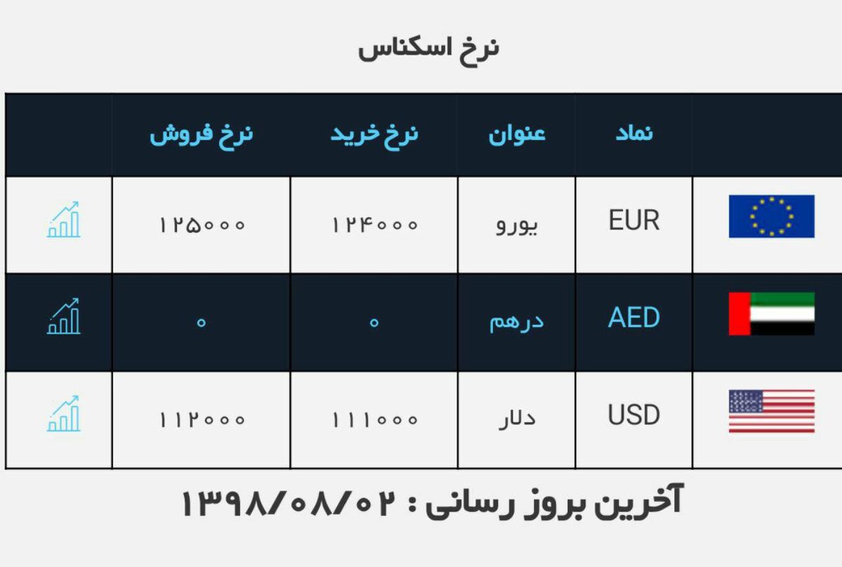 قیمت دلار و یورو امروز ۲ آبان ۹۸ + جدول