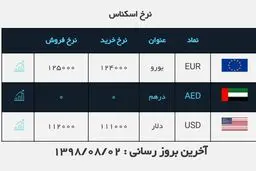 قیمت دلار و یورو امروز ۲ آبان ۹۸ + جدول