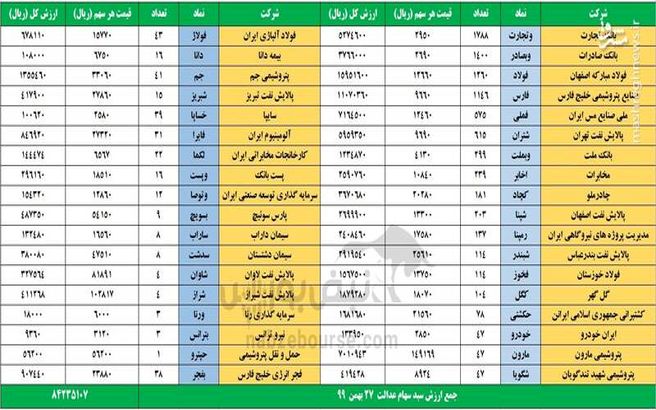 ارزش سهام عدالت و دارایکم در ۲۷بهمن ۹۹ + جدول