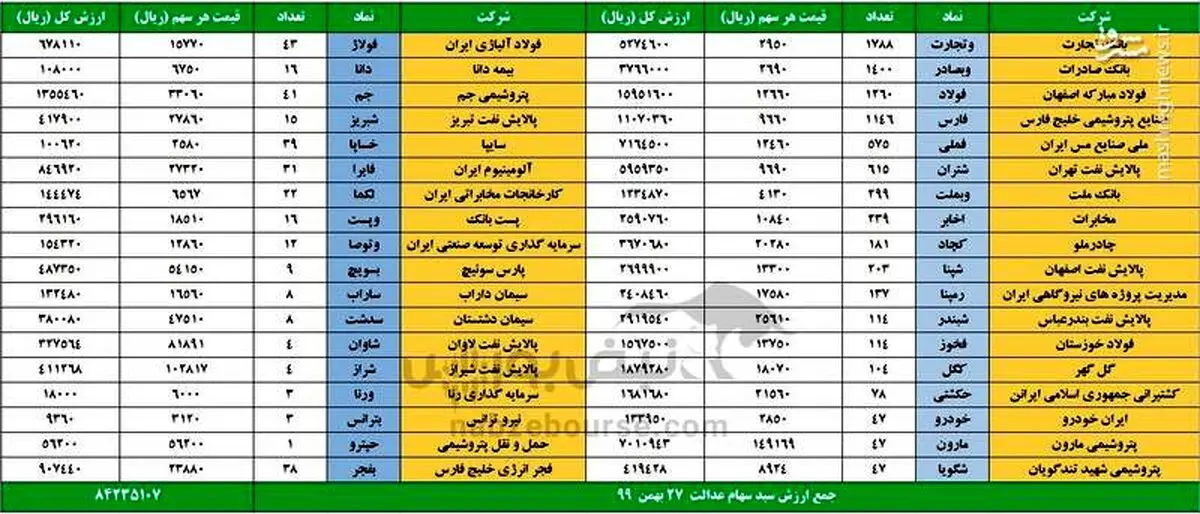 ارزش سهام عدالت و دارایکم در ۲۷بهمن ۹۹ + جدول