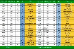 ارزش سهام عدالت و دارایکم در ۲۷بهمن ۹۹ + جدول