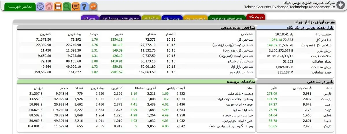 تصویر دیدنی از تابلو بازار بورس