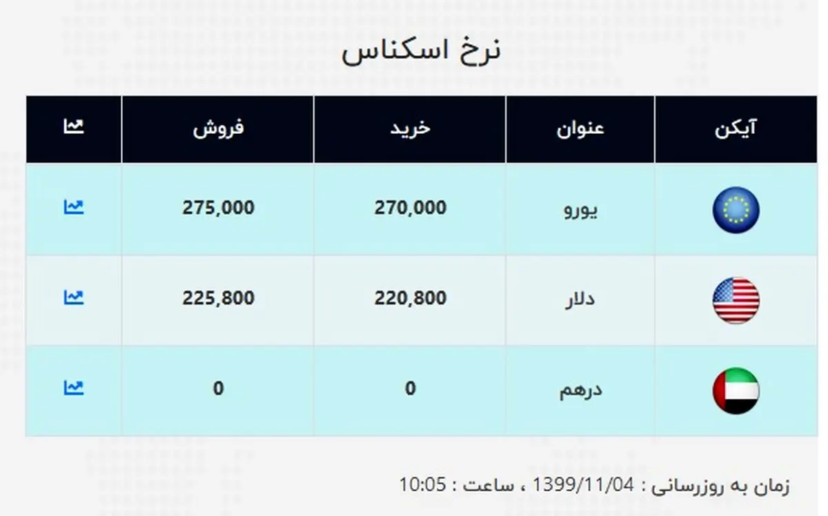 قیمت جدید دلار و یورو در صرافی ملی (۹۹/۱۱/۰۴) + جدول