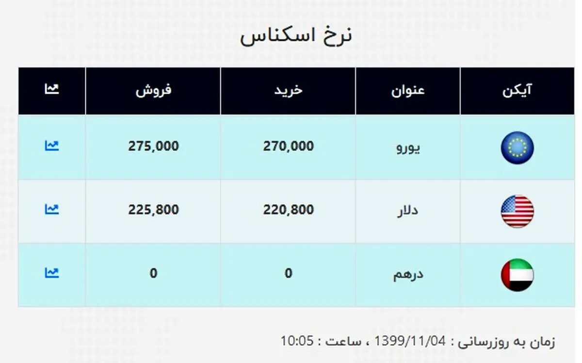 قیمت جدید دلار و یورو در صرافی ملی (۹۹/۱۱/۰۴) + جدول