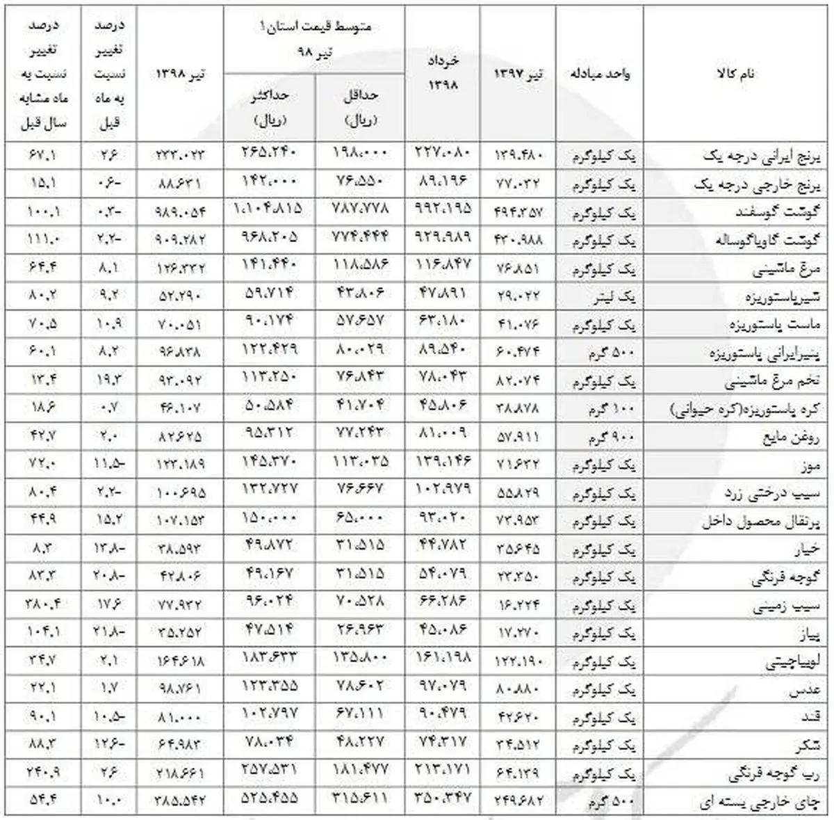 تغییرات قیمت اقلام خوراکی مشخص شد +جدول