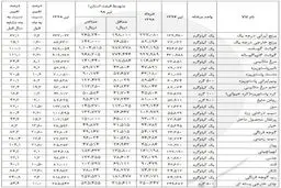 تغییرات قیمت اقلام خوراکی مشخص شد +جدول