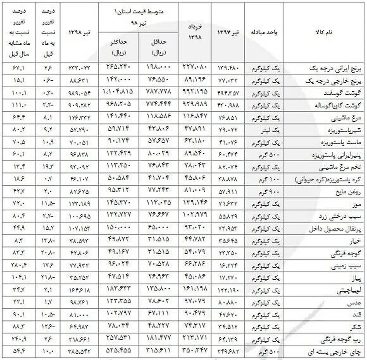 تغییرات قیمت اقلام خوراکی مشخص شد +جدول