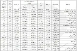 تغییرات قیمت اقلام خوراکی مشخص شد +جدول