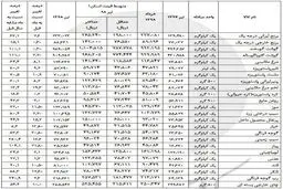 تغییرات قیمت اقلام خوراکی مشخص شد +جدول