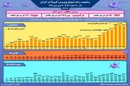 آخرین وضعیت شیوع کرونا در ایران + اینفوگرافیک