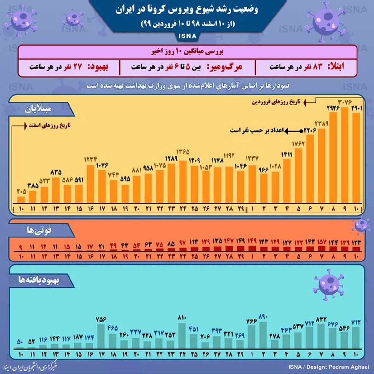 آخرین وضعیت شیوع کرونا در ایران + اینفوگرافیک