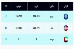 قیمت جدید دلار اعلام شد (۱۴۰۰/۰۱/۱۷) + جدول