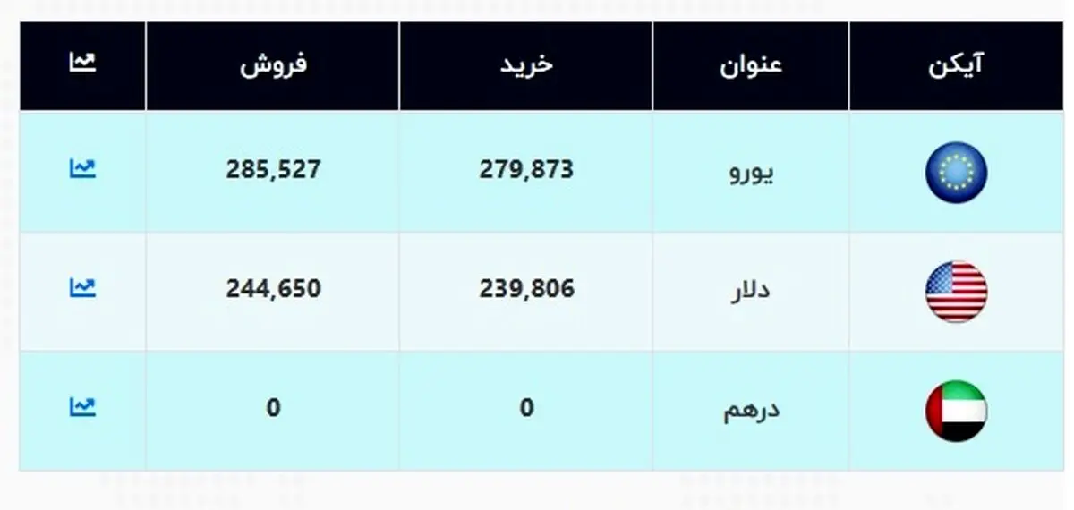 قیمت جدید دلار اعلام شد (۱۴۰۰/۰۱/۱۷) + جدول