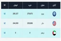 قیمت جدید دلار اعلام شد (۱۴۰۰/۰۱/۱۷) + جدول