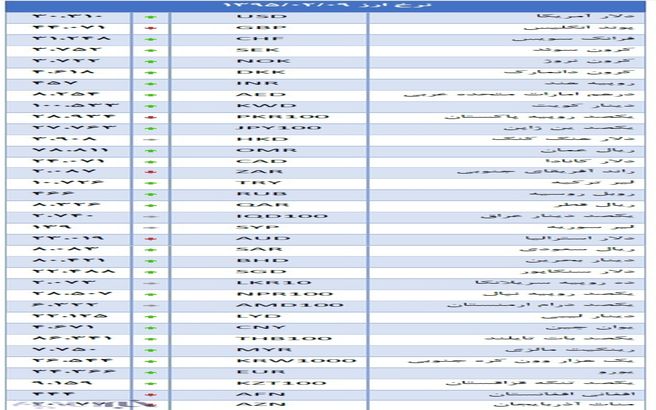 افزایش نرخ بانکی 27 ارز اعلام شد