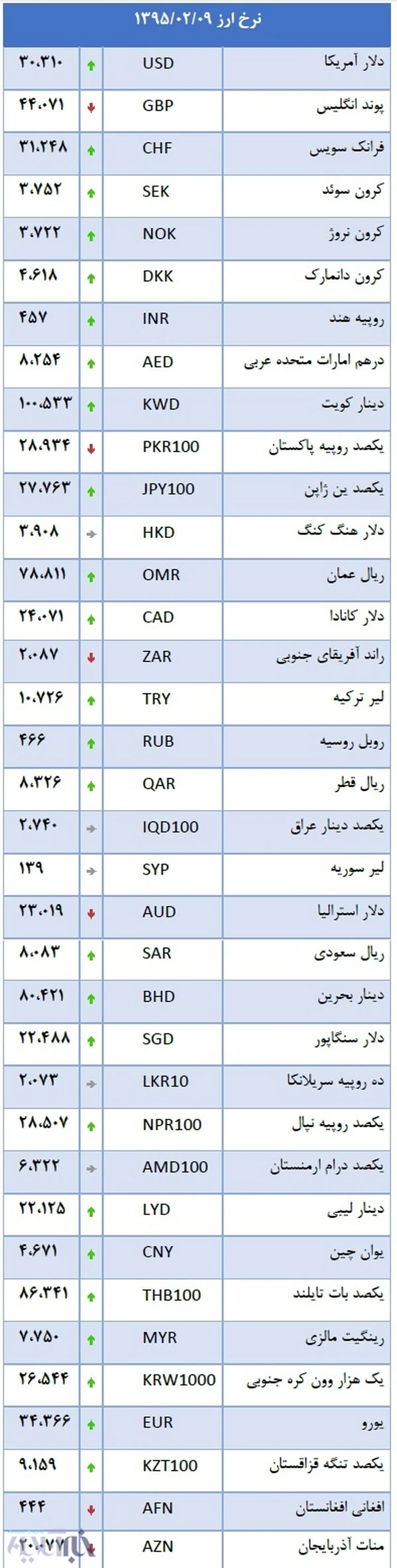 افزایش نرخ بانکی 27 ارز اعلام شد