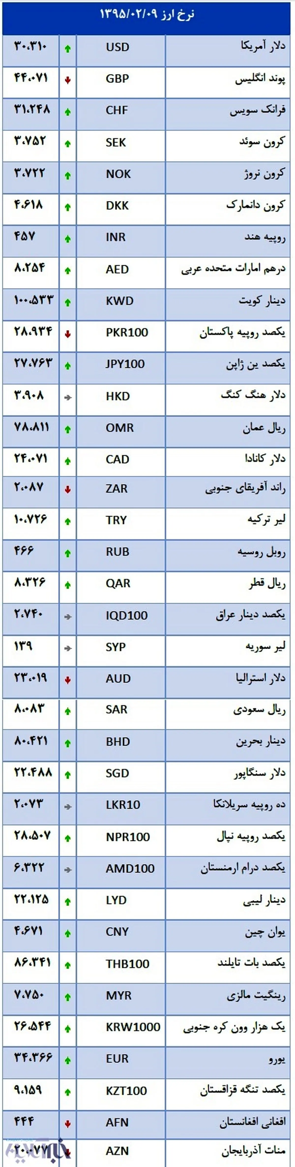 افزایش نرخ بانکی 27 ارز اعلام شد