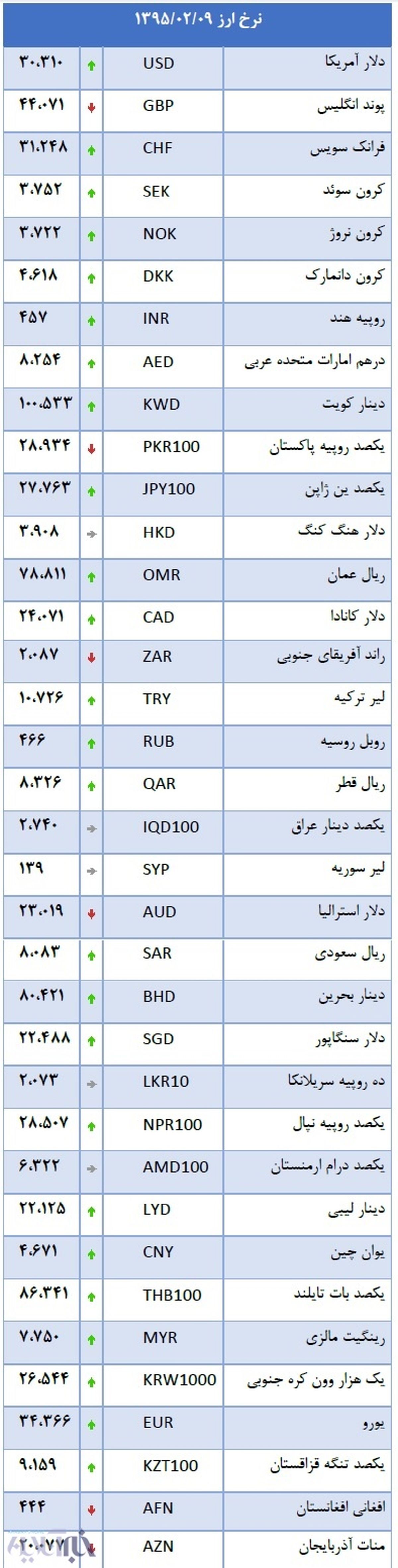 افزایش نرخ بانکی 27 ارز اعلام شد