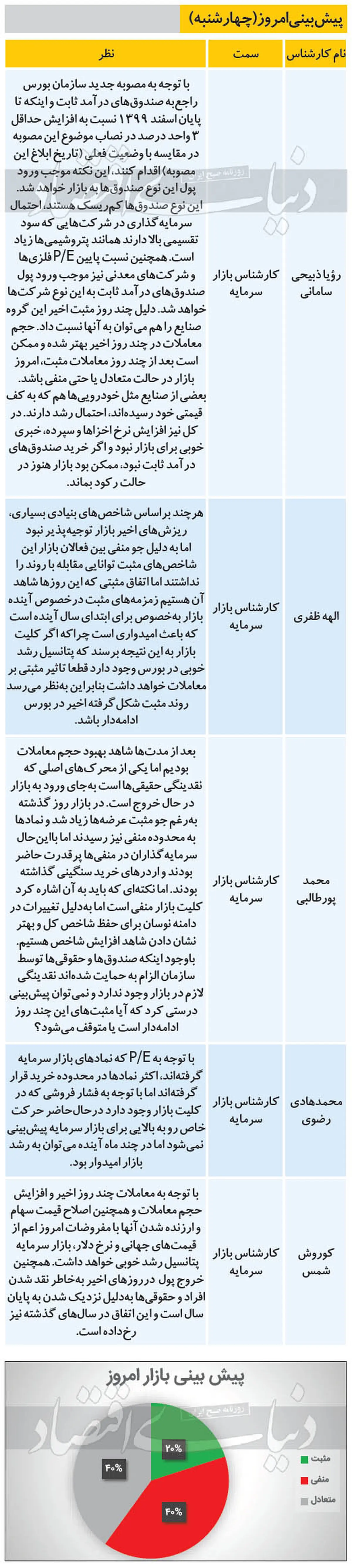 بورس امروز چه می‌شود؟ (۹۹/۱۲/۲۰)