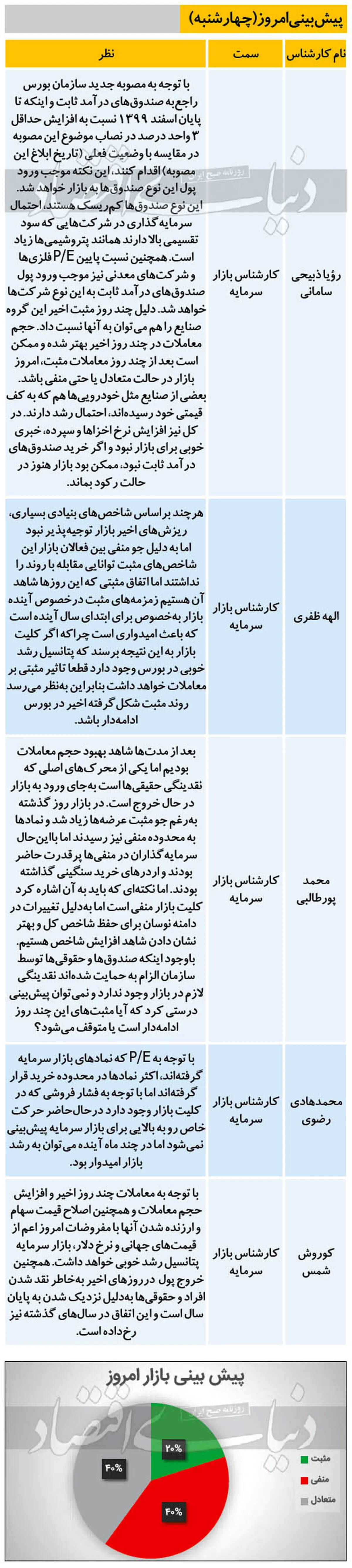 بورس امروز چه می‌شود؟ (۹۹/۱۲/۲۰)